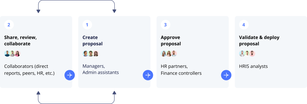  Four stages of bottom-down org design in Nakisa organizational design software