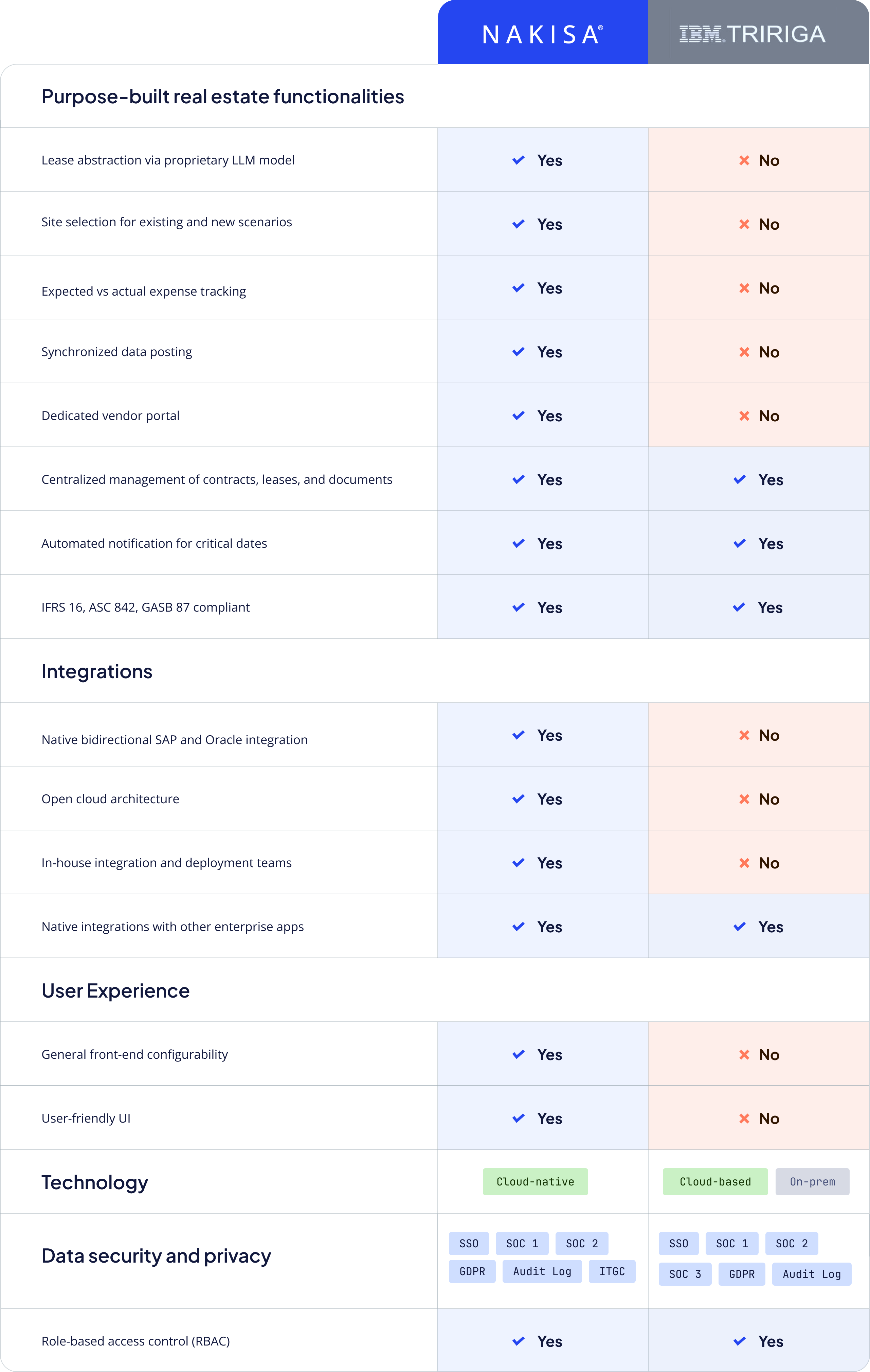 Comparative Table Nakisa vs IBM Tririga