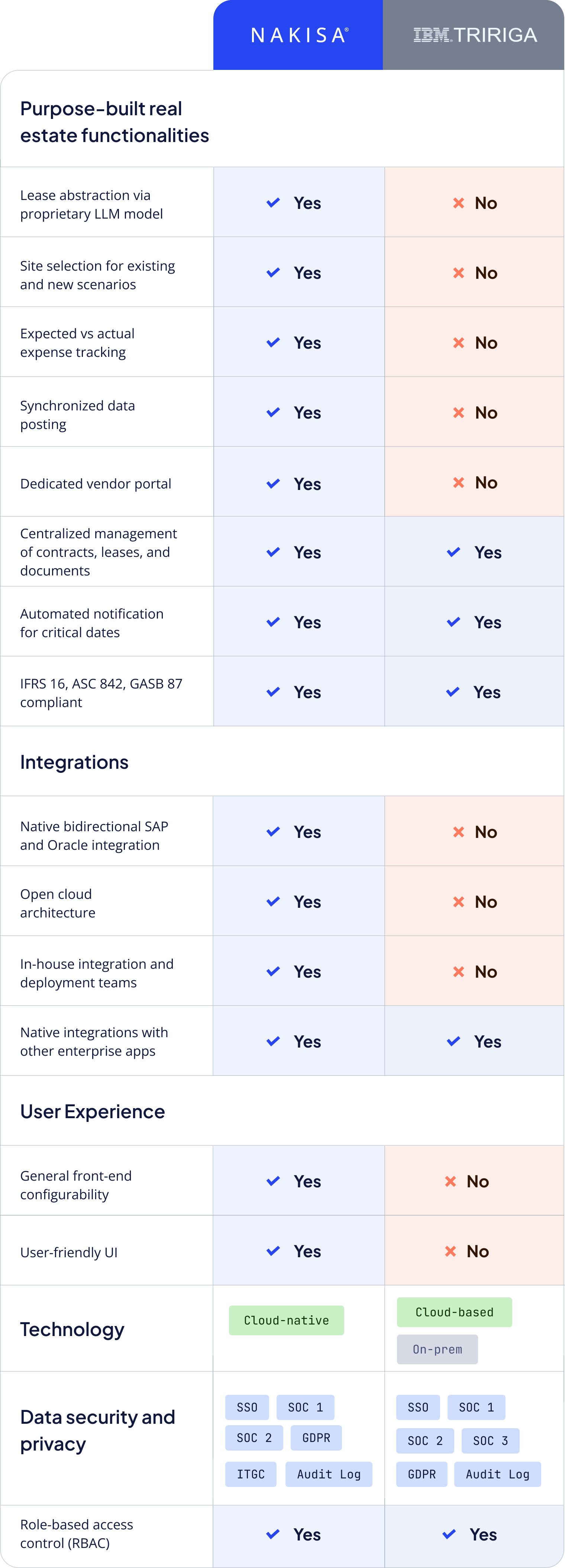 Comparative Table Nakisa vs IBM Tririga