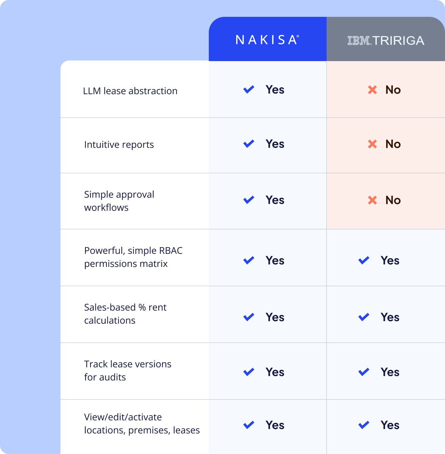 IBM Tririga alternative – Purpose-built Nakisa