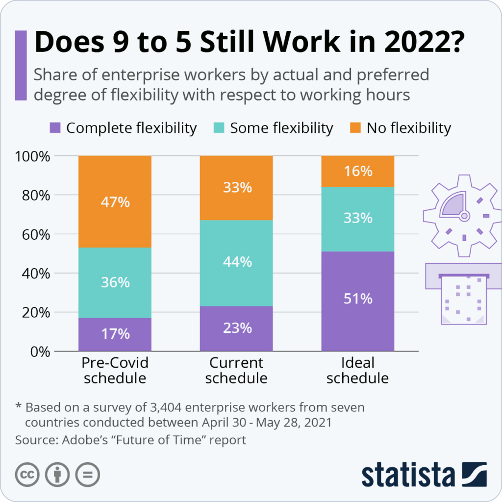 Modern organizations need to move away from 9-to-5 work 