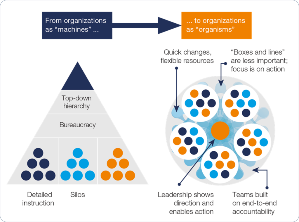 Organizations must change from traditional structures to agile structures 