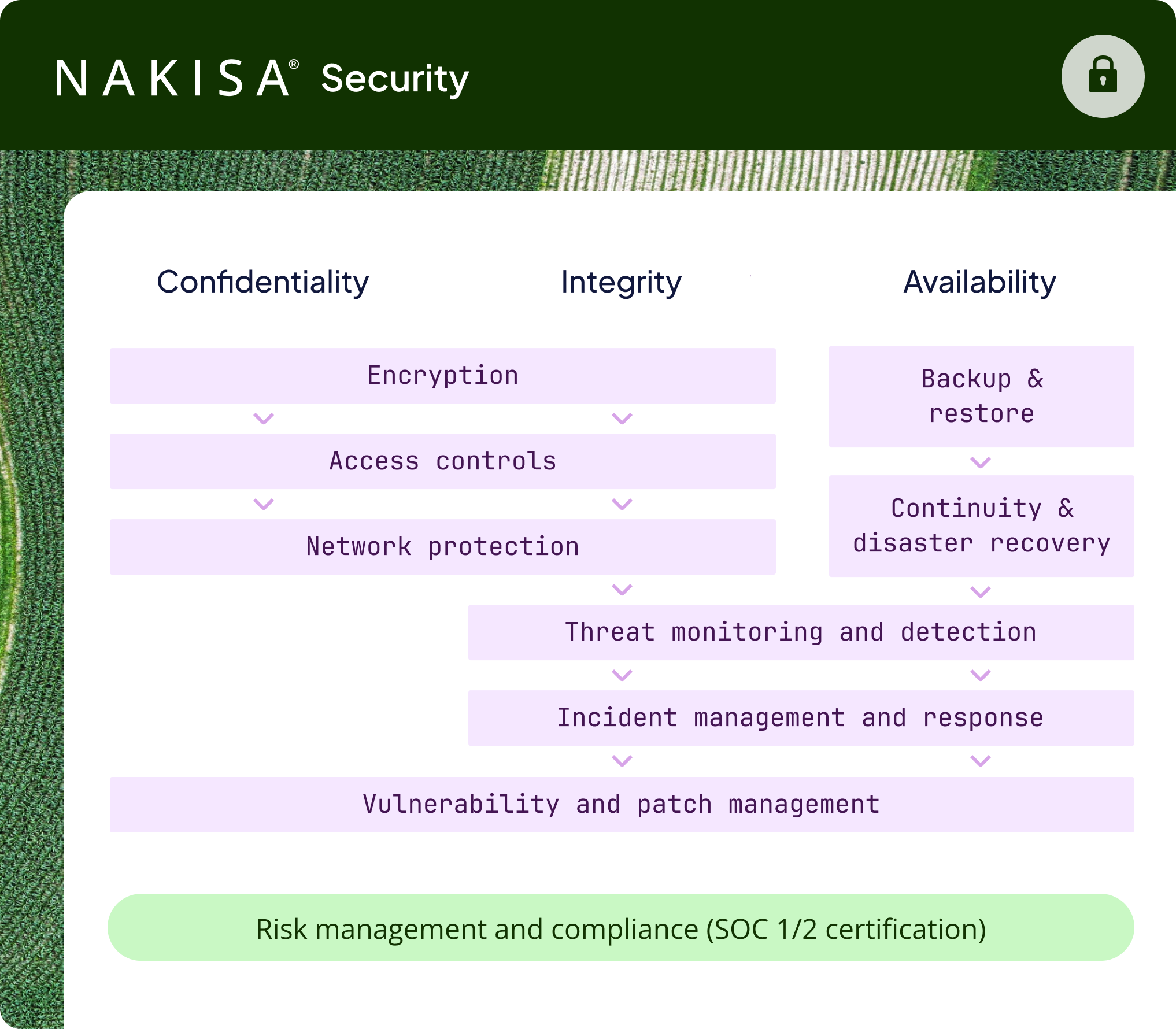 Nakisa ensures enterprise-grade security, privacy, and compliance through trusted technologies and partnerships.