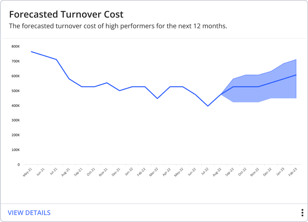 turnover cost
