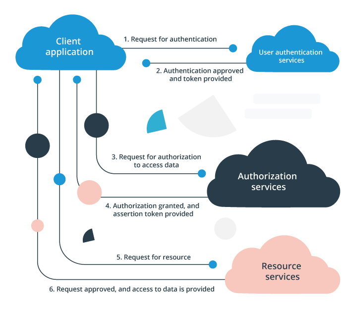 Nakisa Hanelly data integration with SAP SuccessFactors and the transition to OAuth2