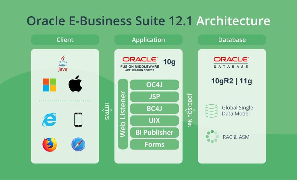 Oracle ERP Cloud vs. Oracle EBS: Which is best?