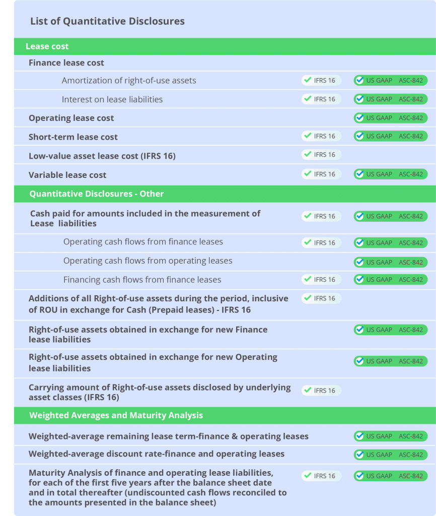 List of required disclosures for Lease Accounting per Accounting Standard, IFRS 16, ASC 842, US GAAP