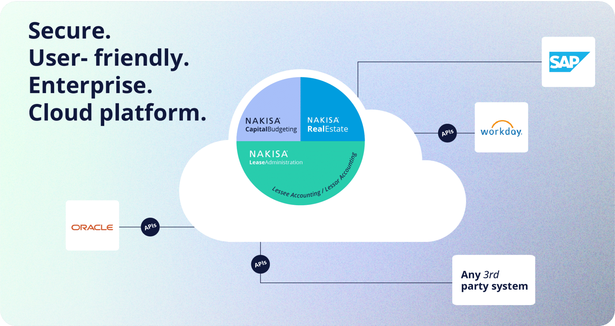 Security and ERP Integrations at Nakisa