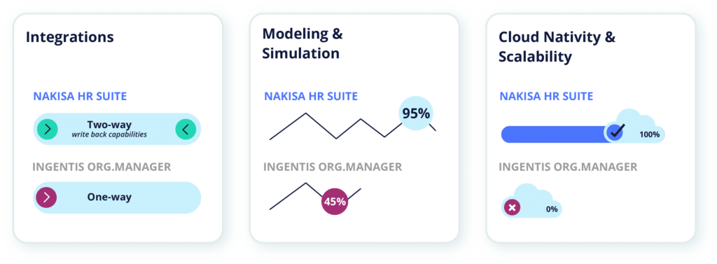 Integrations, Simulation, and Scalability Comparison Between Nakisa and Ingentis