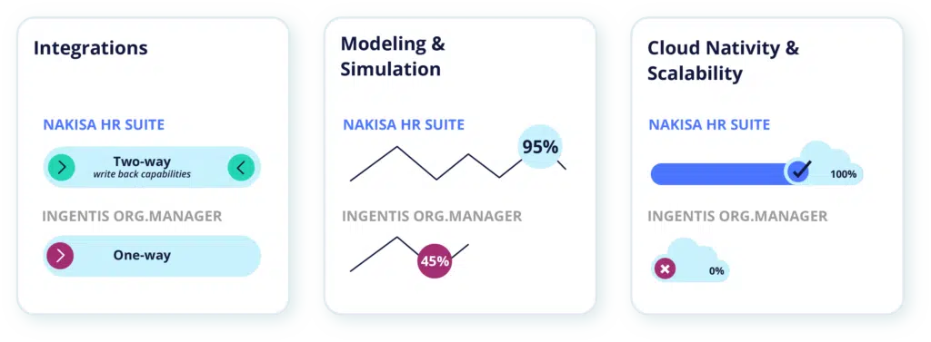 Integrations, Simulation, and Scalability Comparison Between Nakisa and Ingentis