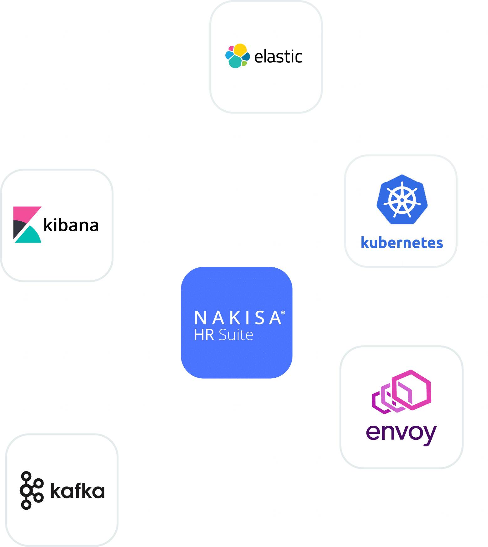 Nakisa HR Suite Technologies Empowered by our Cloud Native Platform