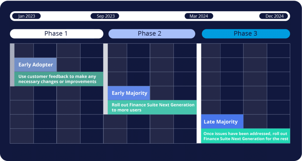 When users will be updated to Nakisa Cloud Platform 3