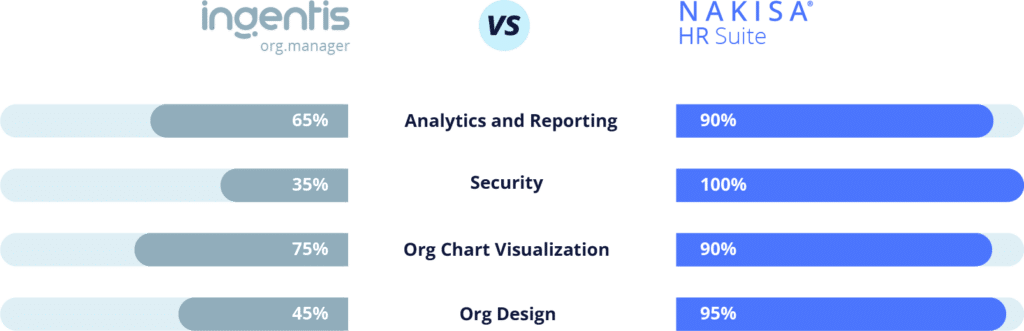 Compare Nakisa and Ingentis Features: Analytics and Reporting, Security, and Org Chart