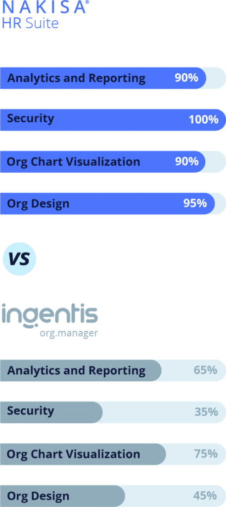 Compare Nakisa and Ingentis Features: Analytics and Reporting, Security, and Org Chart