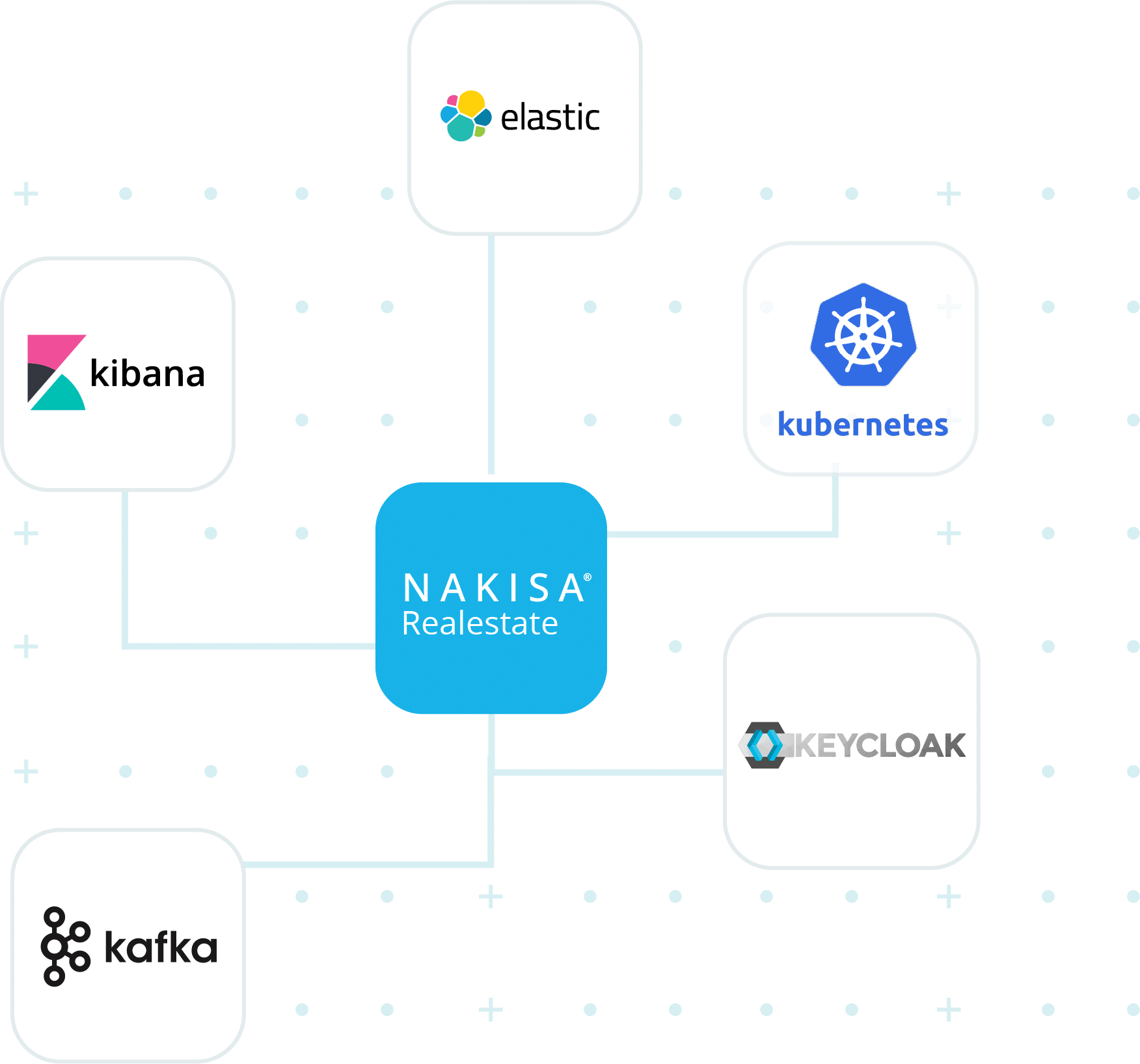Nakisa Cloud Platform utilizes Kafka, Kubernetes, Elastic search, Keycloak, kibana, envoy, and other technologies