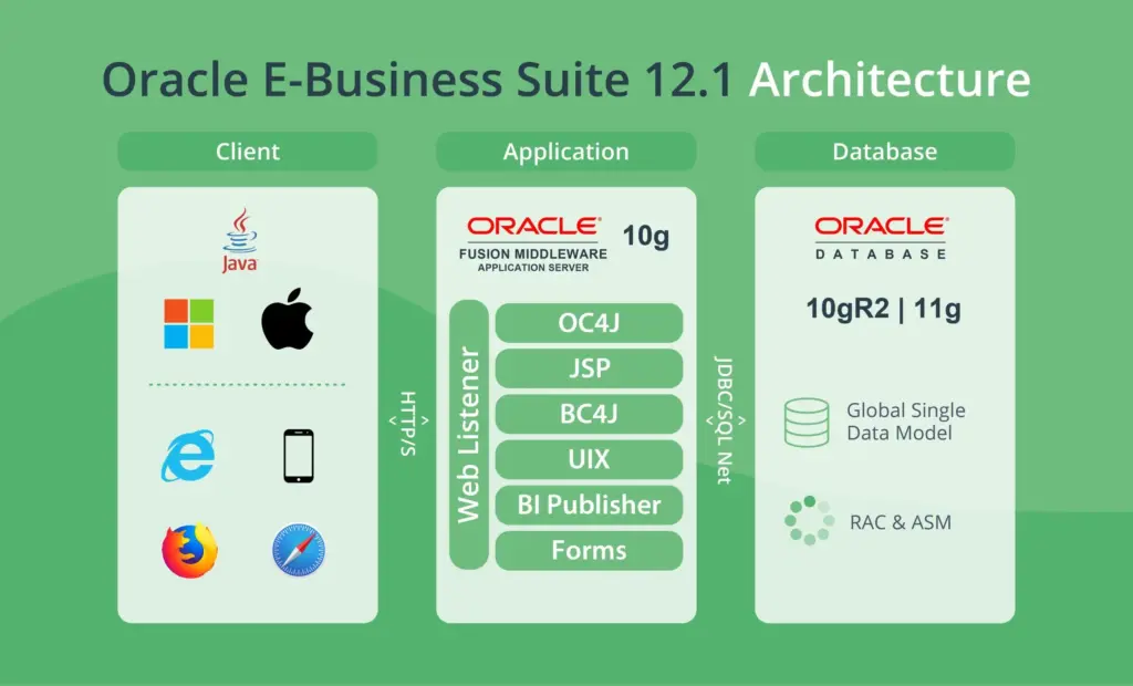 Oracle ERP Cloud vs. Oracle EBS: Which is best?