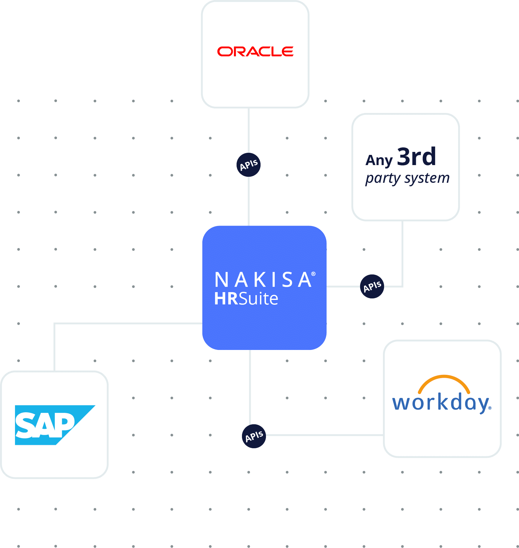 Nakisa Cloud Connector