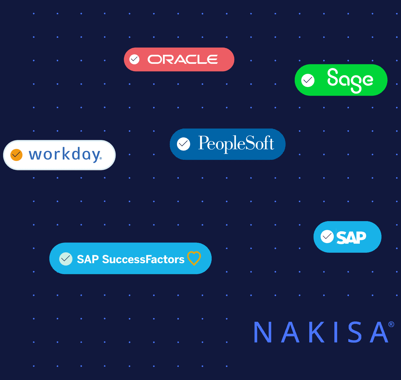 Nakisa HR Suite integrates with SAP HCM, SAP SuccessFactors (SFSF), Oracle, PeopleSoft, Workday, and more