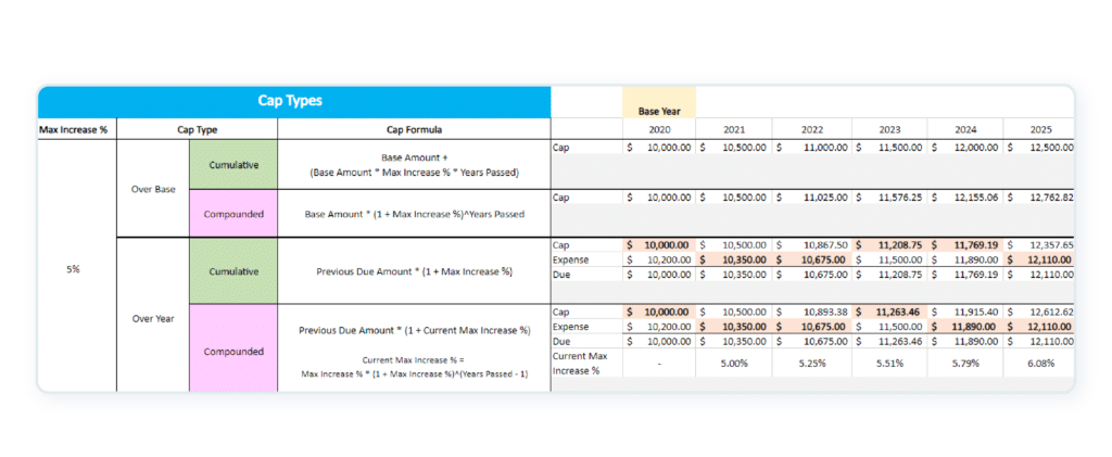 Various types of caps or expense limits (over-year, over-base. cumulative and compounded caps)