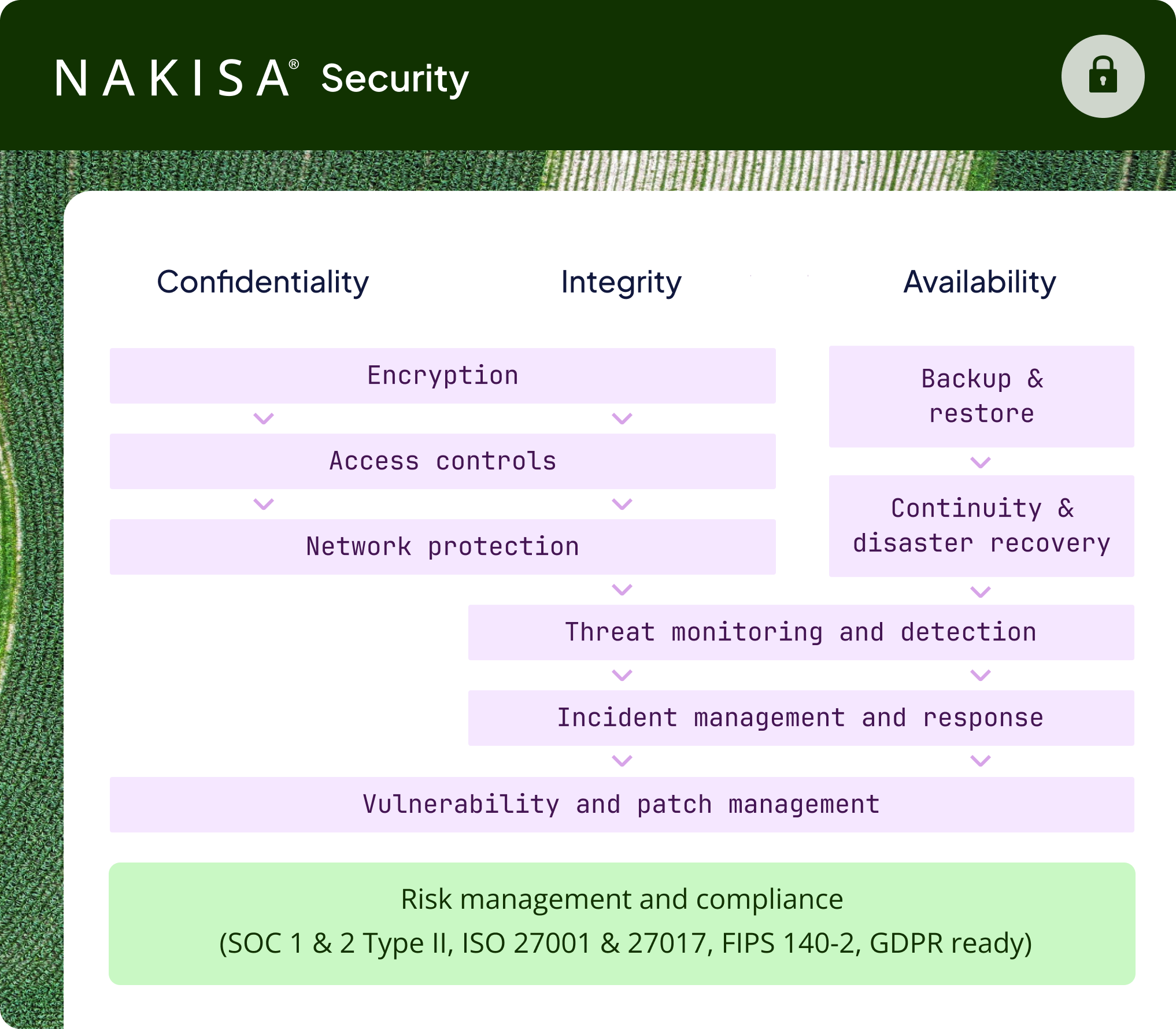 Nakisa ensures enterprise-grade security, privacy, and compliance through trusted technologies and partnerships.