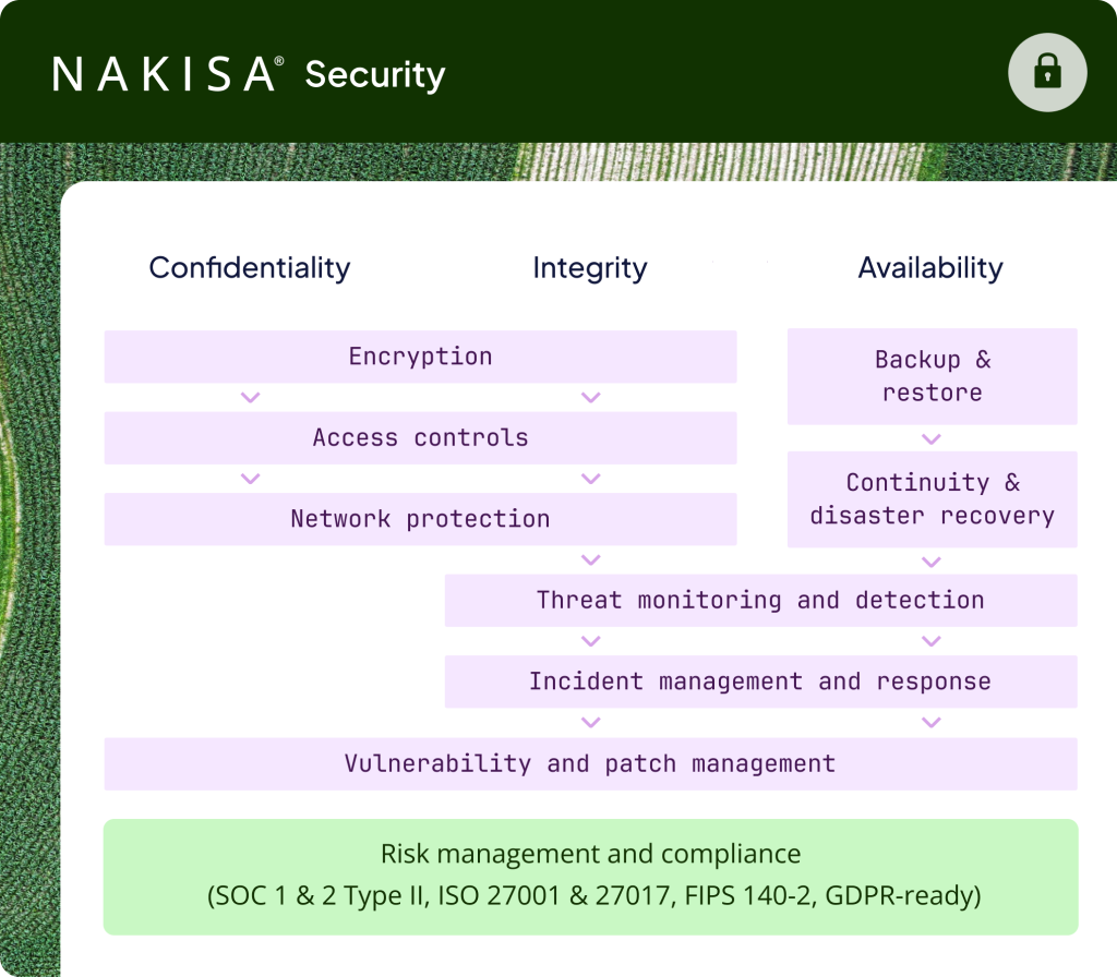 Nakisa ensures enterprise-grade security, privacy, and compliance through trusted technologies and partnerships.