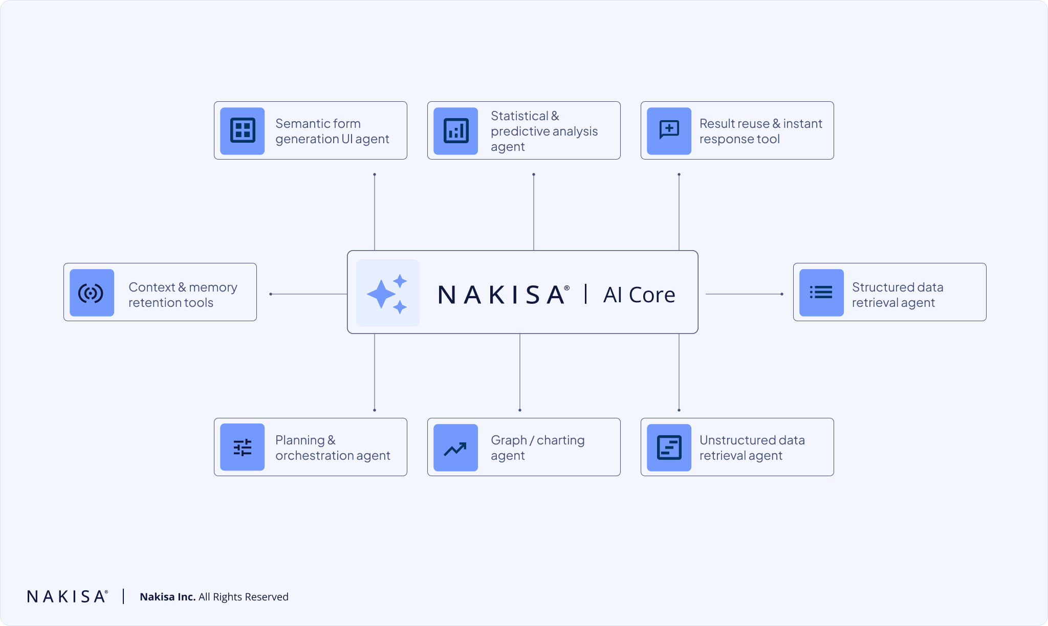 A diagram showing the "Nakisa AI Core" at the center, surrounded by its specialized components. These components include the Statistical & Predictive Analysis Agent, Structured Data Retrieval Agent, Semantic Form Generation UI Agent, Planning & Orchestration Agent, and the Context & Memory Retention Tools, connected via spokes.