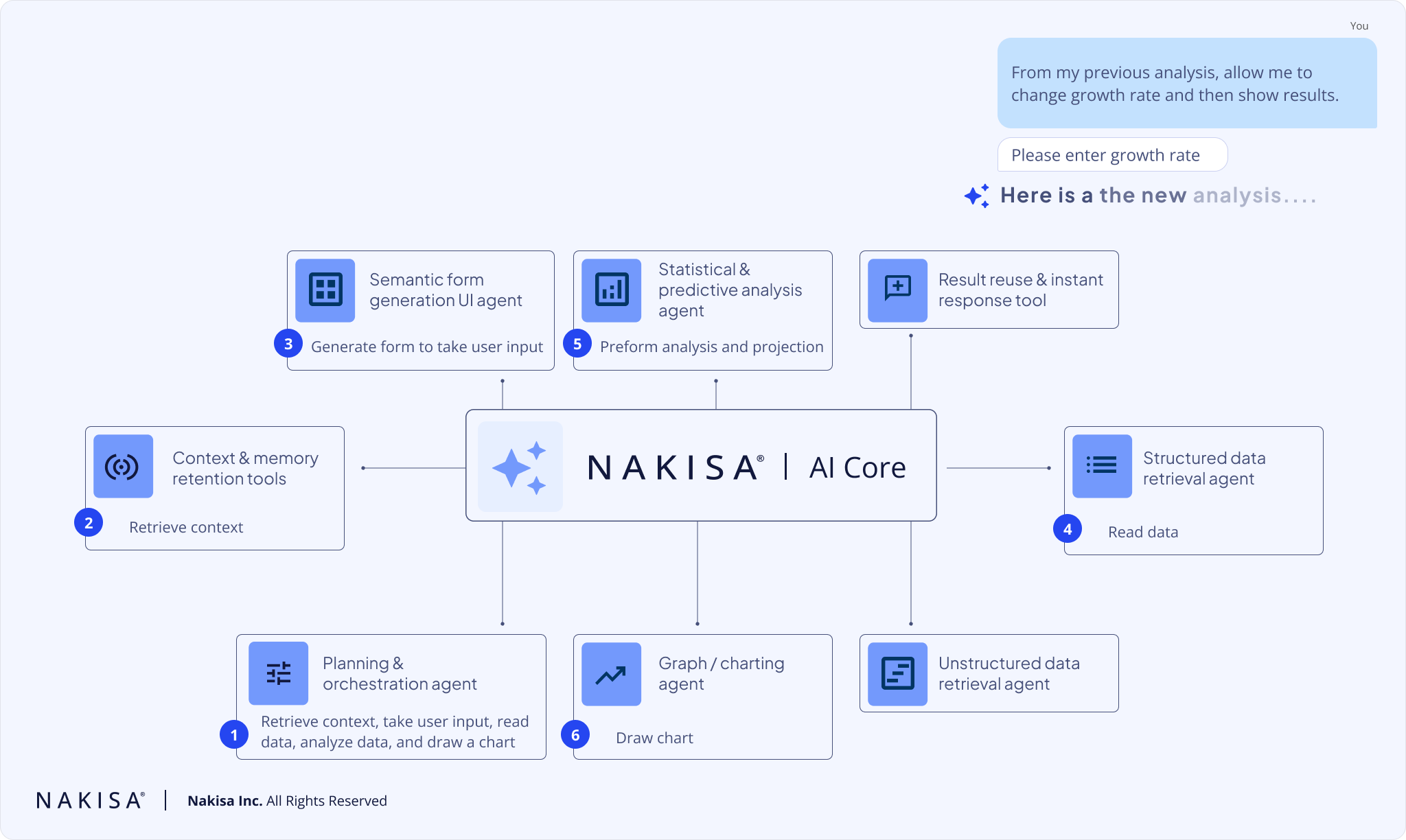 A diagram showing the six-step process of the Nakisa AI Core handling a user request to change a growth rate. The process highlights the use of the Planning & Orchestration Agent, Context & Memory Retention Tools (Step 2: Retrieve context), and the Semantic Form Generation UI Agent (Step 3: Generate form to take user input). A chat bubble shows the user query: "From my previous analysis, allow me to change growth rate and then show results."