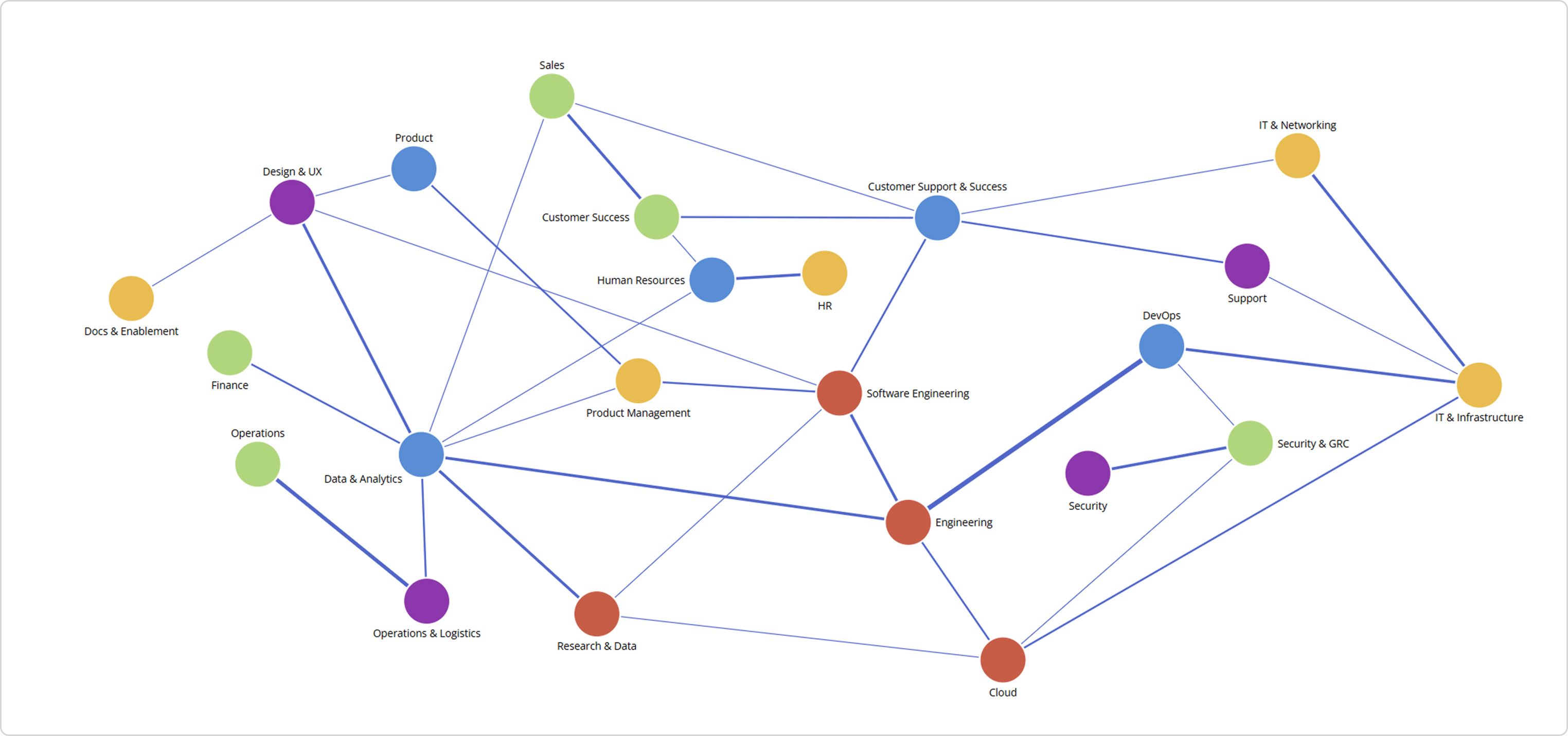 A network graph showing how skill categories connect to job families based on the number of job roles depending on each skill.