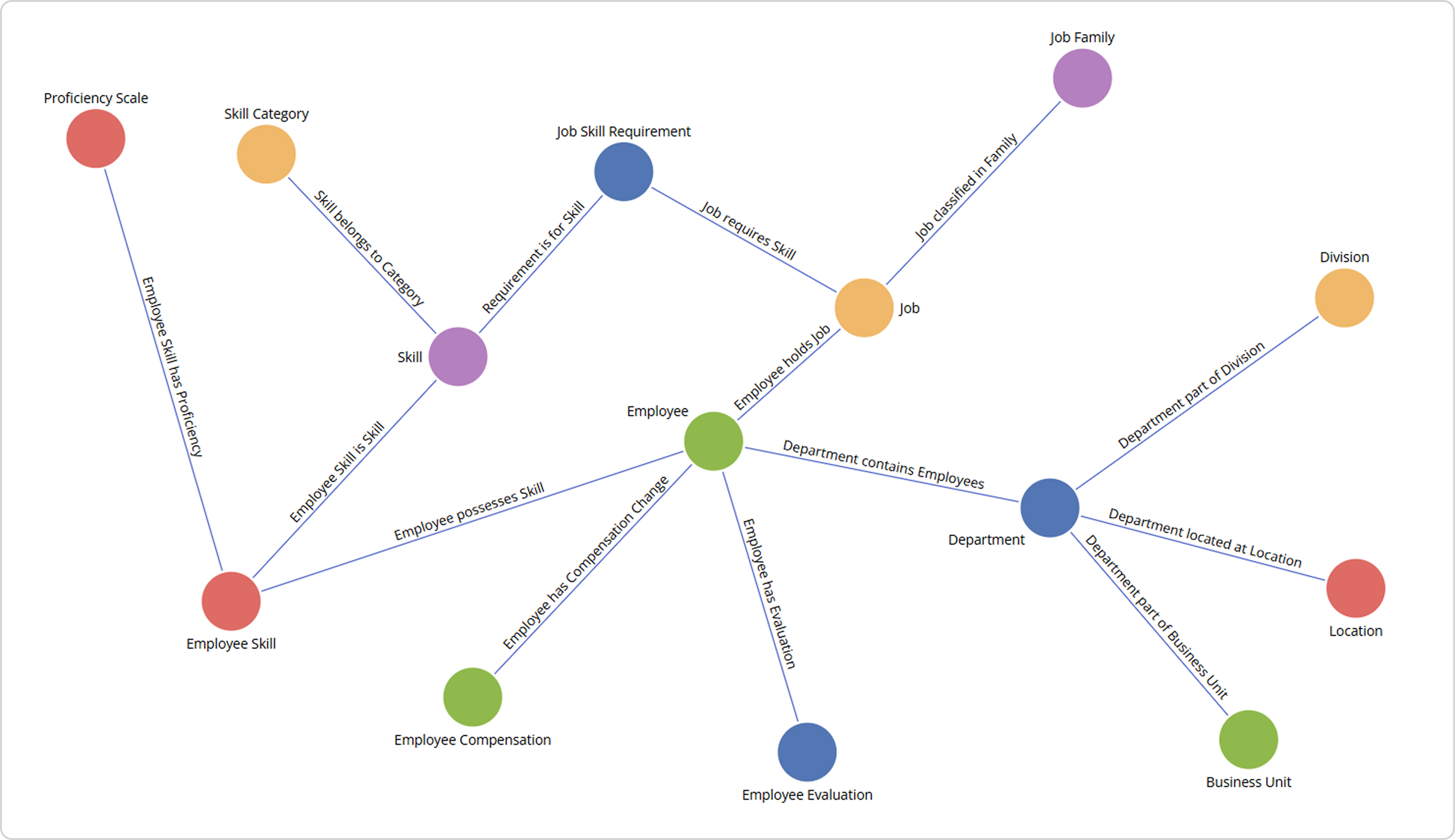 A network graph showcasing how key entities such as employees, jobs, skills, and departments are interconnected to form a unified view of organizational capability across the data model.