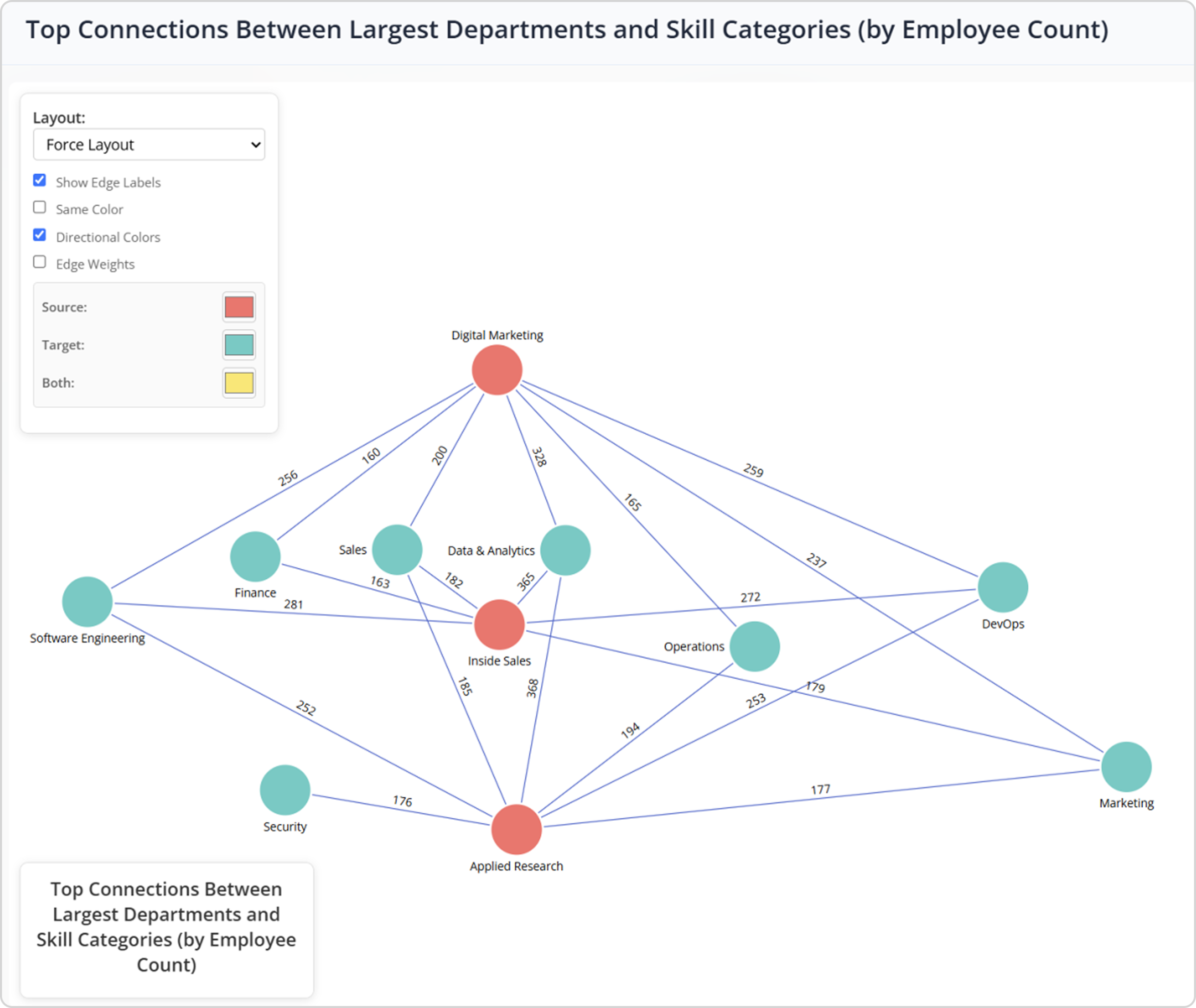 A network graph highlighting the strongest connections between major departments and job families, based on the number of employees they share.