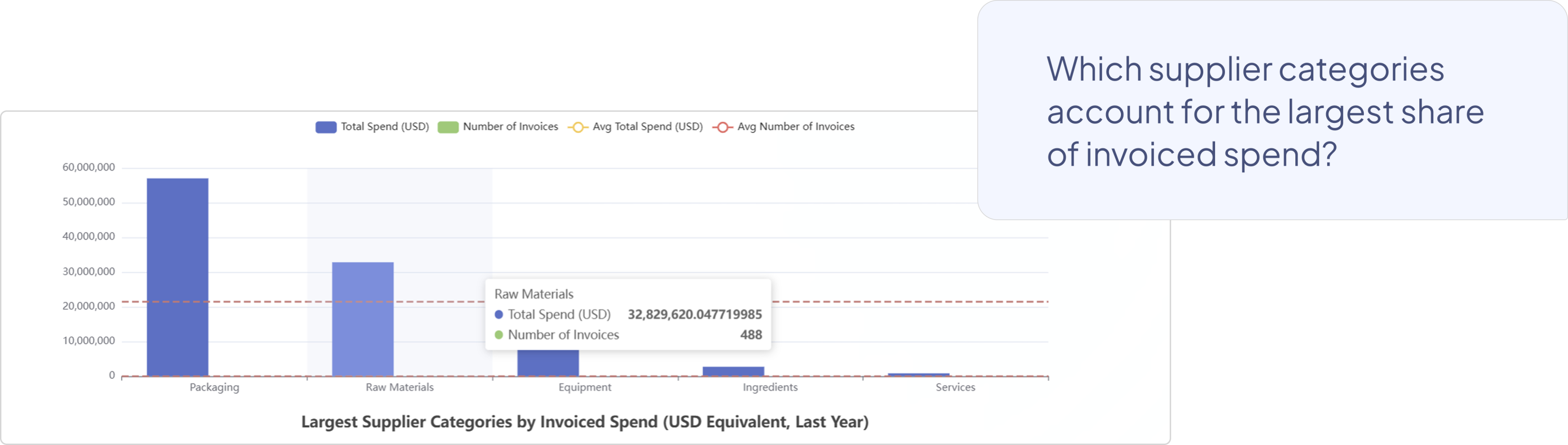 A follow-up prompt showing that with an active chat instruction, NDI prioritizes showing insights visually, this time with a bar chart instead of a line chart.